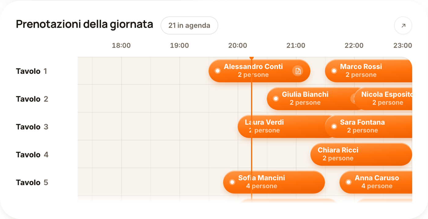 Le prenotazioni della giornata sulla linea del tempo dei tavoli